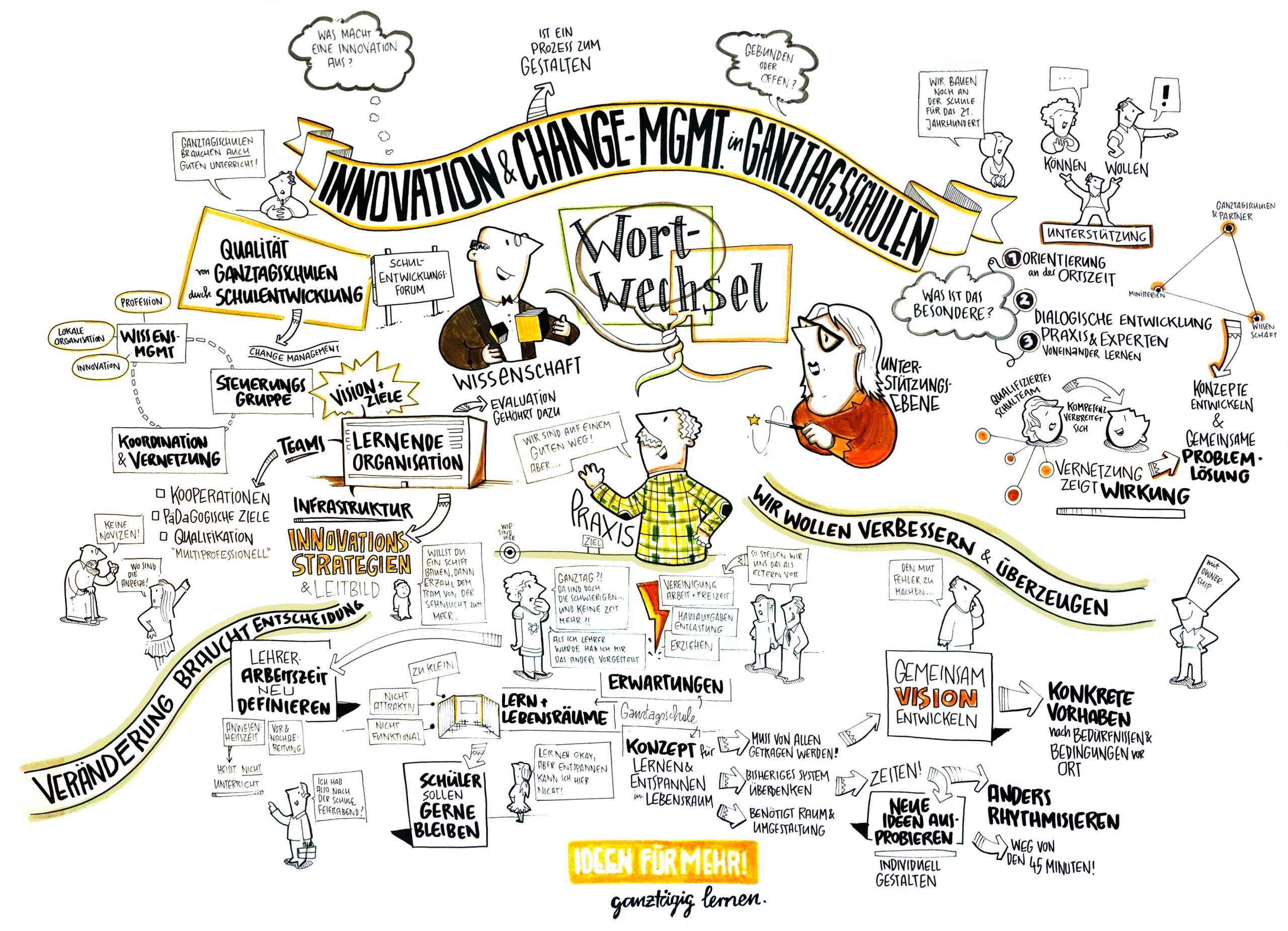 Ergebenisse Wortwechsel - Graphic Recording