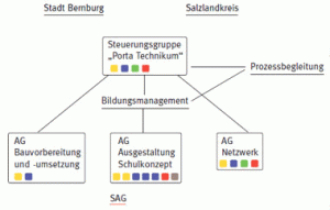 Bildungslandschaft entwickeln