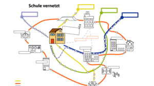 Zu sehen ist ein Screenshot der Netzwerklandschaft, mit Zeichnungen von unterschiedlichen Gebäuden und Orten und Verbindungslinien sowie freien Textfeldern, die von Schulen bei der Anwendung beschriftet werden können.