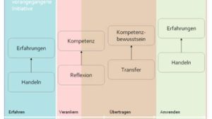 Eine Visualisierung der Kompetenzebenen nach Schweder