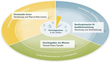 Visualisierung der Struktur des Programms "Ideen für mehr! Ganztägig lernen."